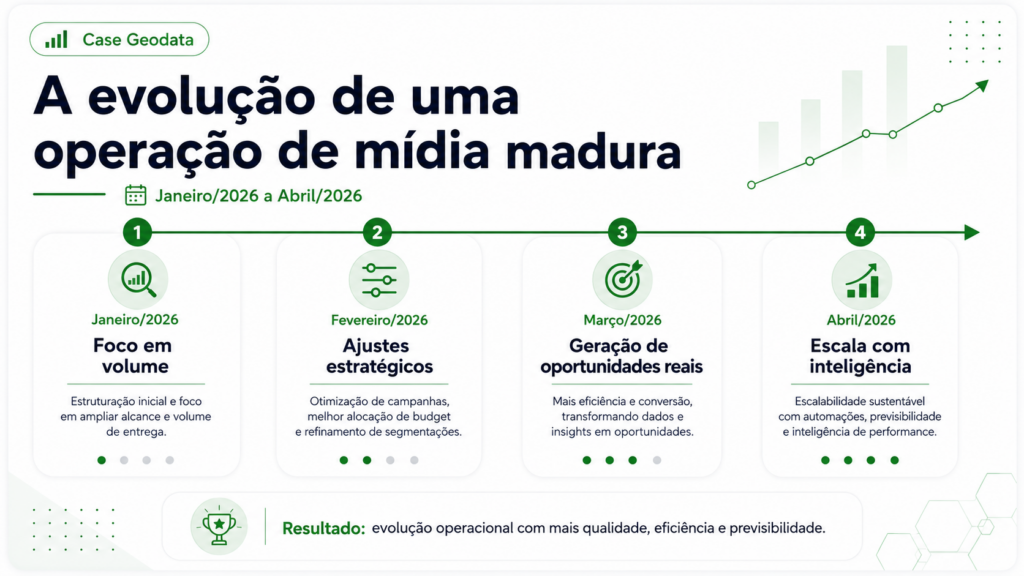Case Geodata: campanhas otimizadas reduzem o custo de aquisição de clientes
