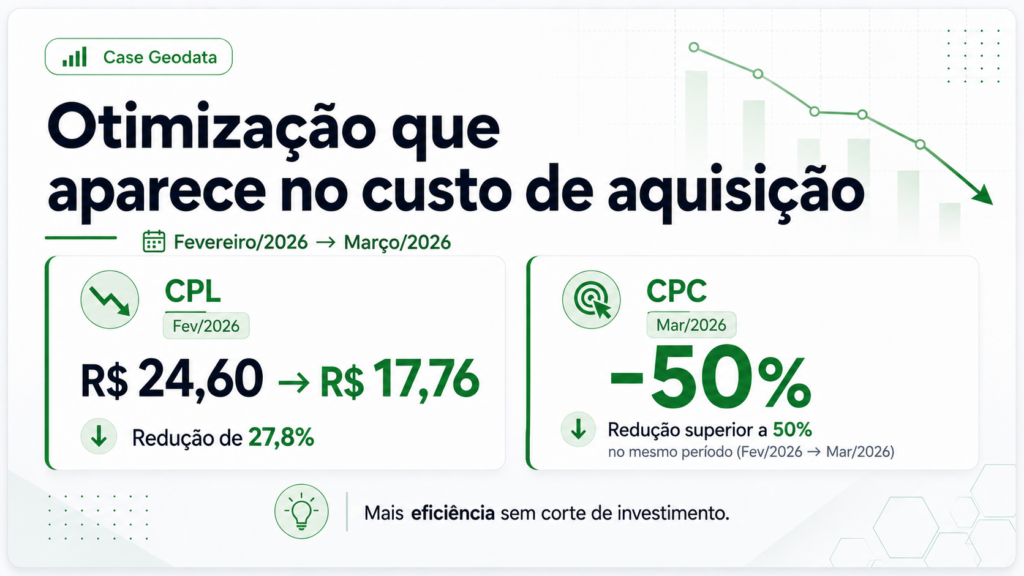 Case Geodata: campanhas otimizadas reduzem o custo de aquisição de clientes