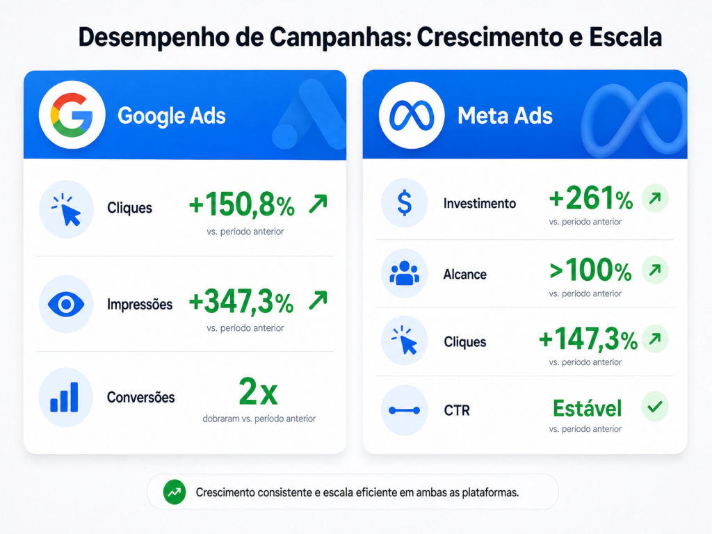 Como campanhas consolidadas geraram recorde de vendas por 2 meses consecutivos