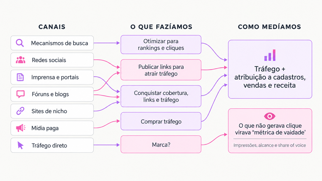 Marketing sem cliques? Como gerar demanda e medir resultados quando seu site deixa de ser o centro da jornada