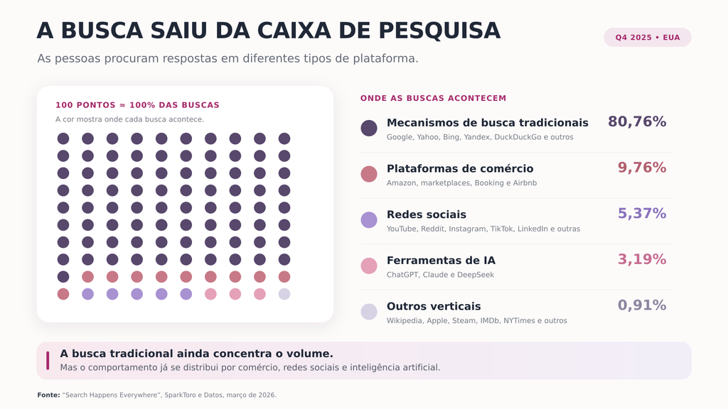 Marketing sem cliques? Como gerar demanda e medir resultados quando seu site deixa de ser o centro da jornada