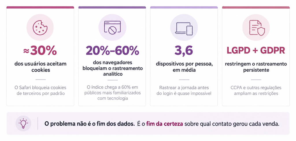 Marketing sem cliques? Como gerar demanda e medir resultados quando seu site deixa de ser o centro da jornada