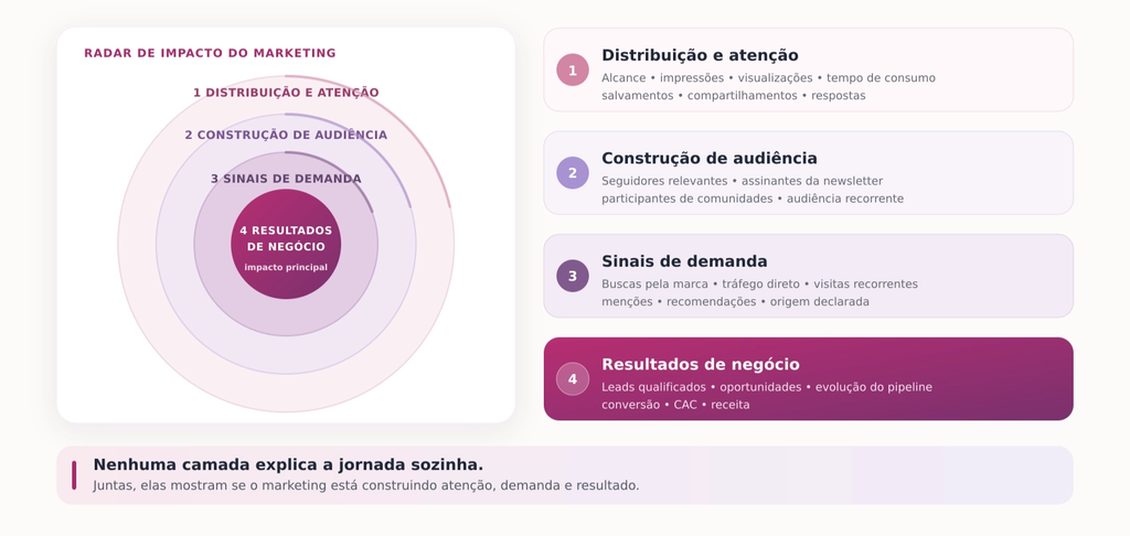 Marketing sem cliques? Como gerar demanda e medir resultados quando seu site deixa de ser o centro da jornada