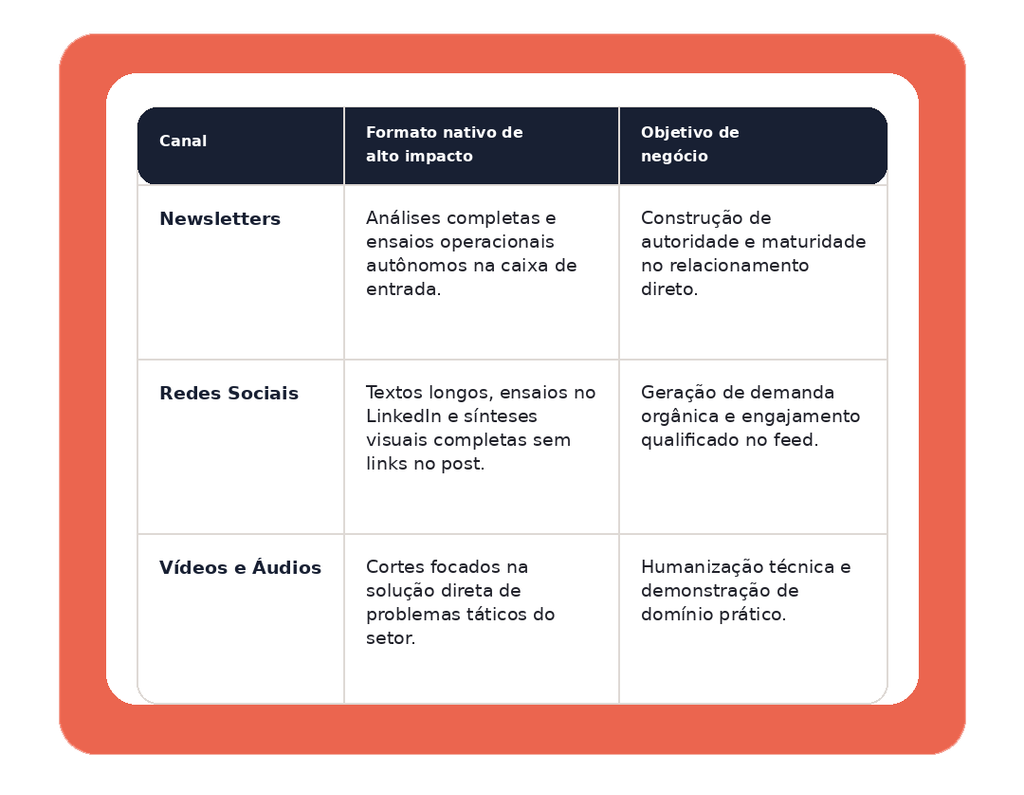 Como estruturar conteúdo nativo e gerar pipeline sem cliques